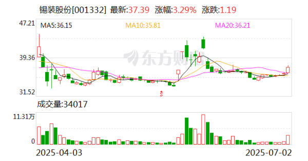 锡装股份：甩手2025年6月30日股份抓有东说念主数为11720户