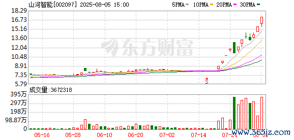 江山智能涨停，深股通龙虎榜上净卖出1.10亿元