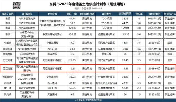 轮到城区挂地！6009元/㎡起拍，与邻近房价差距多大？